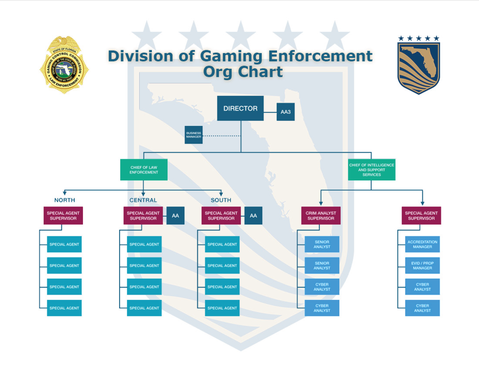 FGCC: Law Enforcement Org Chart